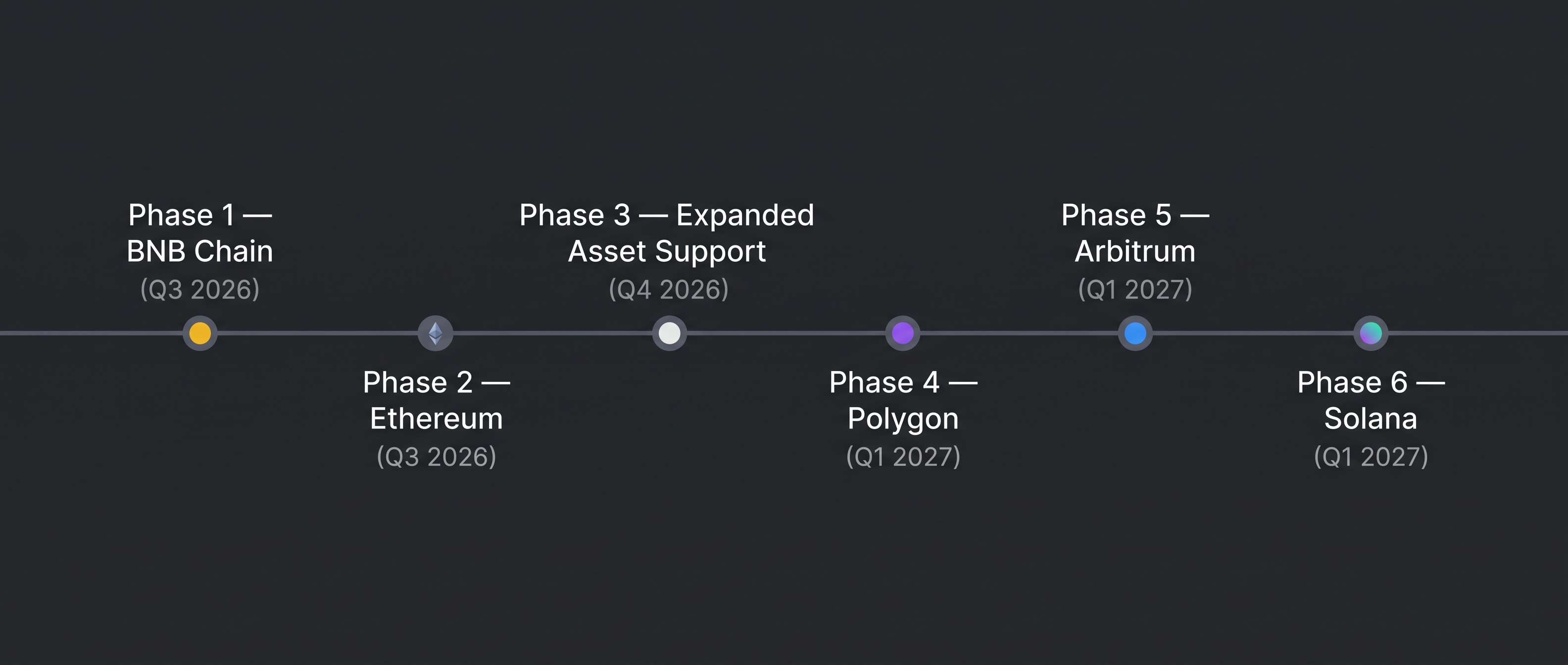 Bridge rollout timeline