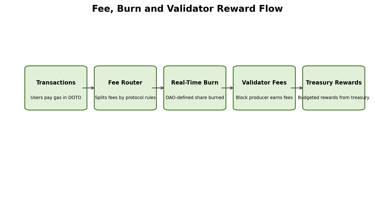 DOTO fee, burn and reward flow
