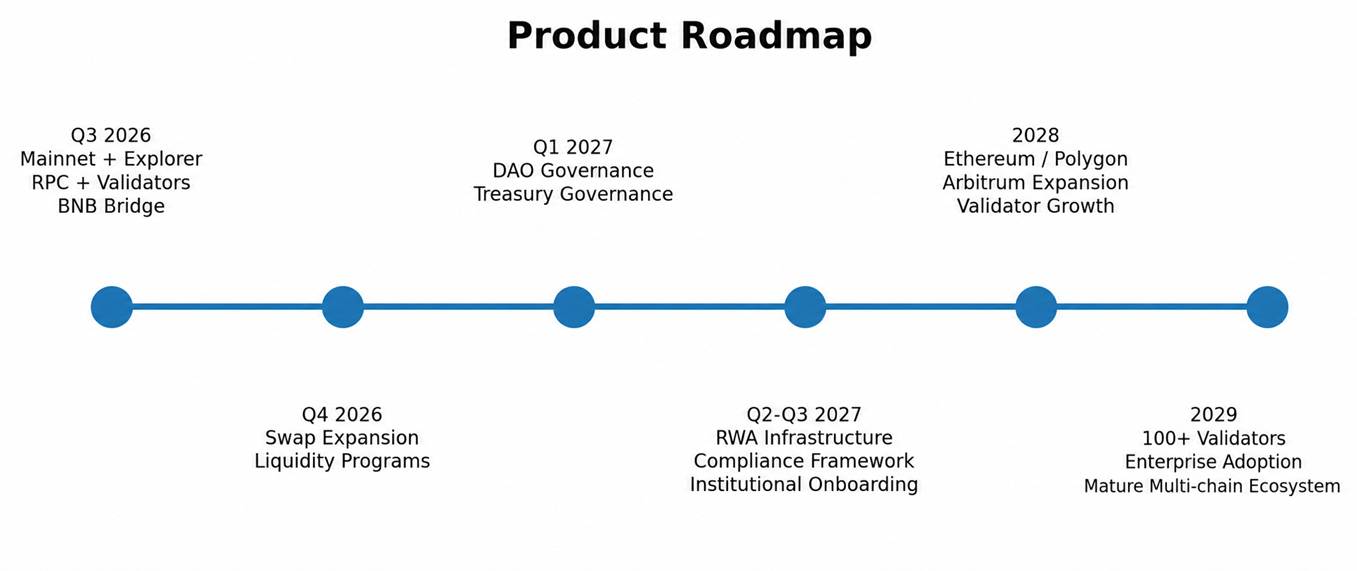 DotOne roadmap