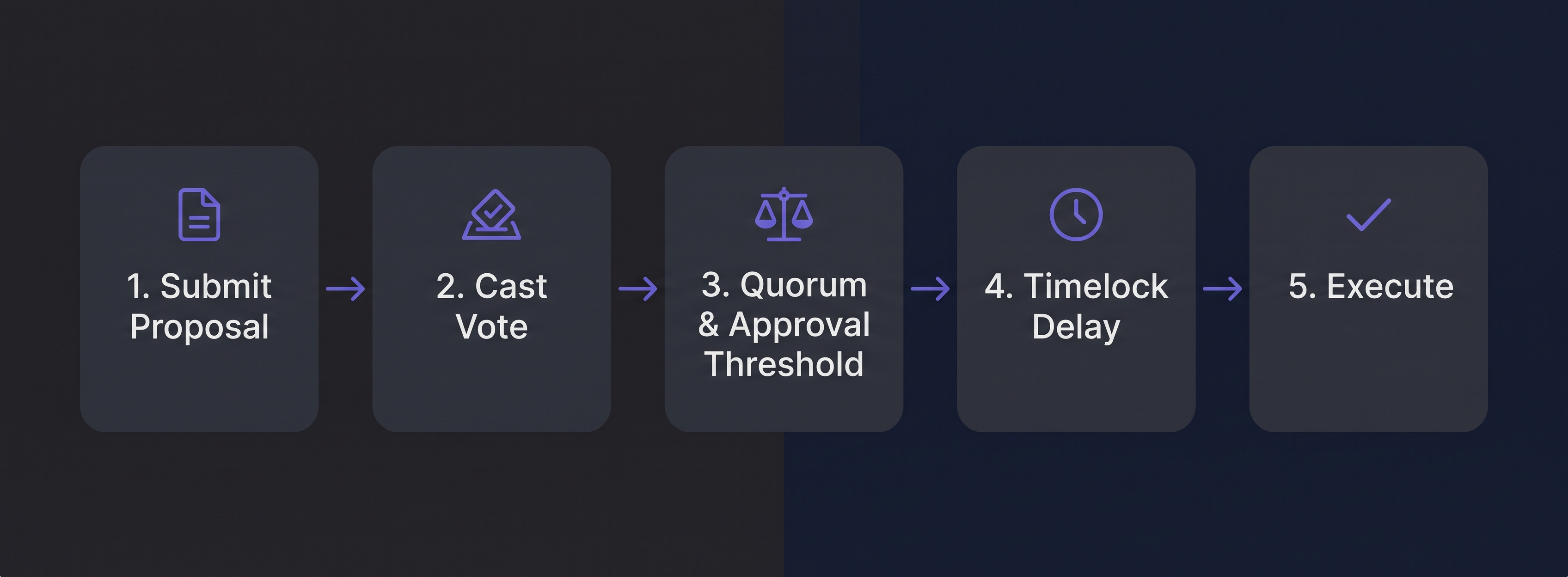 Governance proposal lifecycle