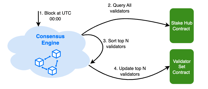Validator Election